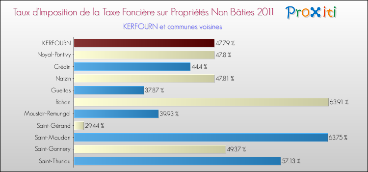 Taux d'imposition de la taxe foncière sur les immeubles et terrains non batis 2011 pour KERFOURN et les communes proches Comparaison des taux d'imposition de la taxe foncière sur les immeubles et terrains non batis 2011 pour KERFOURN et les communes voisines