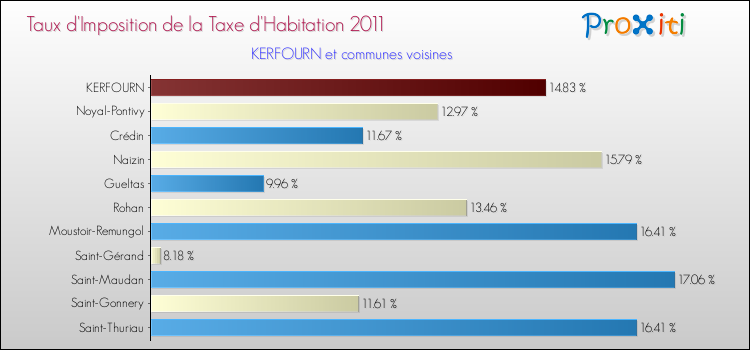 Taux d'imposition de la taxe d'habitation 2011 pour KERFOURN et les communes proches Comparaison des taux d'imposition de la taxe d'habitation 2011 pour KERFOURN et les communes voisines