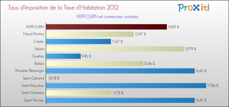 Taux d'imposition de la taxe d'habitation 2012 pour KERFOURN et les communes proches Comparaison des taux d'imposition de la taxe d'habitation 2012 pour KERFOURN et les communes voisines