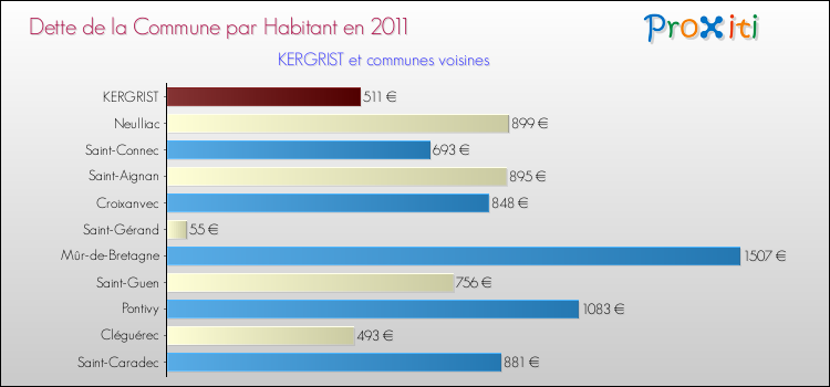 Dette par habitant de la commune en 2011 pour KERGRIST et les communes proches Comparaison de la dette par habitant de la commune en 2011 pour KERGRIST et les communes voisines