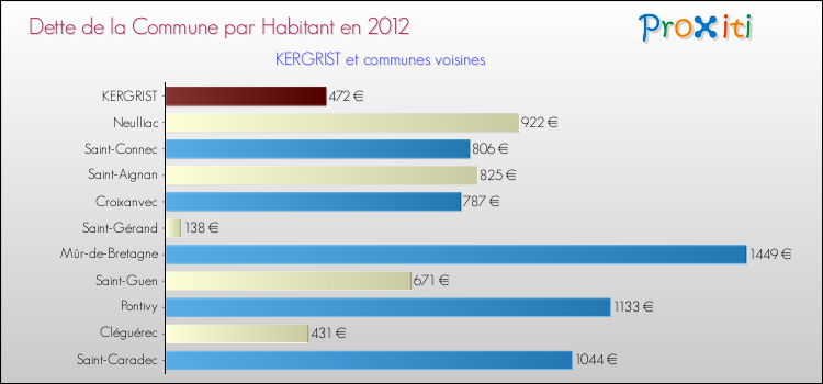 Dette par habitant de la commune en 2012 pour KERGRIST et les communes proches Comparaison de la dette par habitant de la commune en 2012 pour KERGRIST et les communes voisines