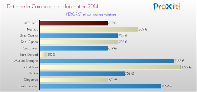 Dette par habitant de la commune en 2014 pour KERGRIST et les communes proches Comparaison de la dette par habitant de la commune en 2014 pour KERGRIST et les communes voisines