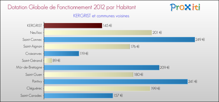 Montant des dotations globales de fonctionnement DGF par Habitant pour KERGRIST et les communes proches Comparaison des des dotations globales de fonctionnement DGF par habitant pour KERGRIST et les communes voisines