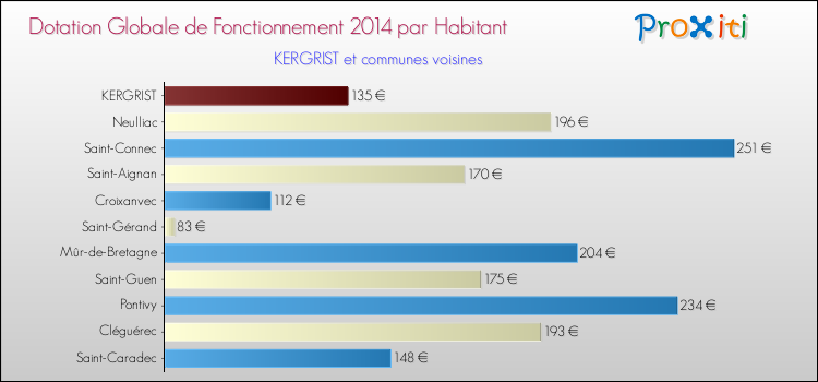 Montant des dotations globales de fonctionnement DGF par Habitant pour KERGRIST et les communes proches en 2014. Comparaison des des dotations globales de fonctionnement DGF par habitant pour KERGRIST et les communes voisines en 2014.