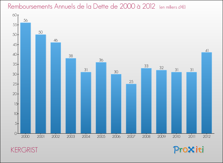 Evolution de l'annuité de la dette pour la commune de KERGRIST de 2000 à 2012 Annuités de la dette pour KERGRIST de 2000 à 2012