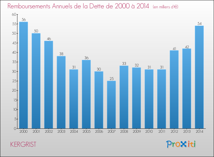Evolution de l'annuité de la dette pour la commune de KERGRIST de 2000 à 2014 Annuités de la dette pour KERGRIST de 2000 à 2014