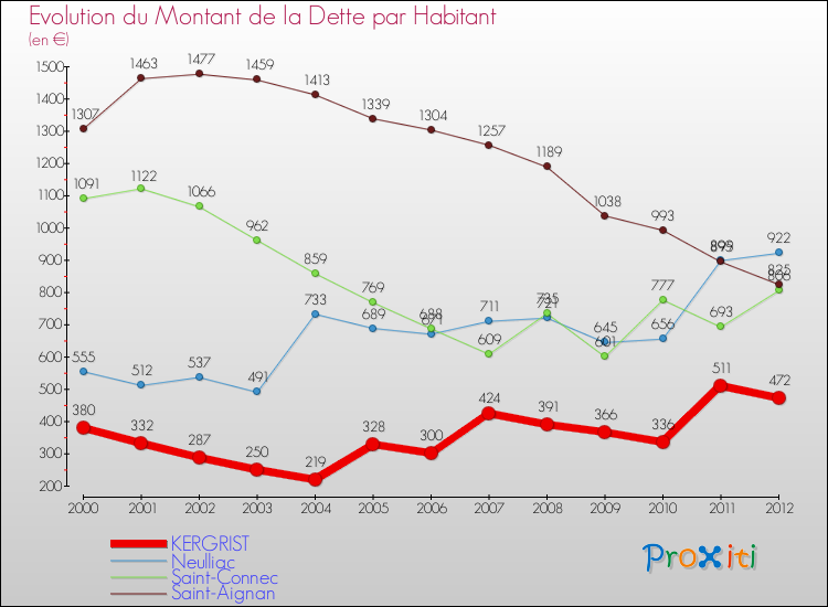 Evolution de la dette par habitant pour la commune de KERGRIST et les communes proches de 2000 à 2012 Comparaison de la dette par habitant pour KERGRIST et les communes voisines de 2000 à 2012
