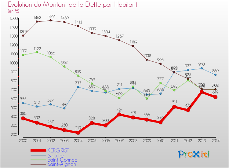 Evolution de la dette par habitant pour la commune de KERGRIST et les communes proches de 2000 à 2014 Comparaison de la dette par habitant pour KERGRIST et les communes voisines de 2000 à 2014