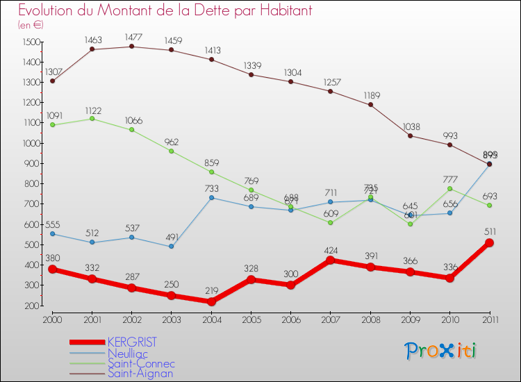 Evolution de la dette par habitant pour la commune de KERGRIST et les communes proches Comparaison de la dette par habitant pour KERGRIST et les communes voisines