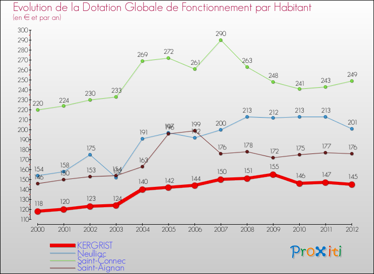 Evolution et montant de la dotation globale de fonctionnement par Habitant pour KERGRIST et les communes proches Comparaison des dotations globales de fonctionnement par habitant pour KERGRIST et les communes voisines