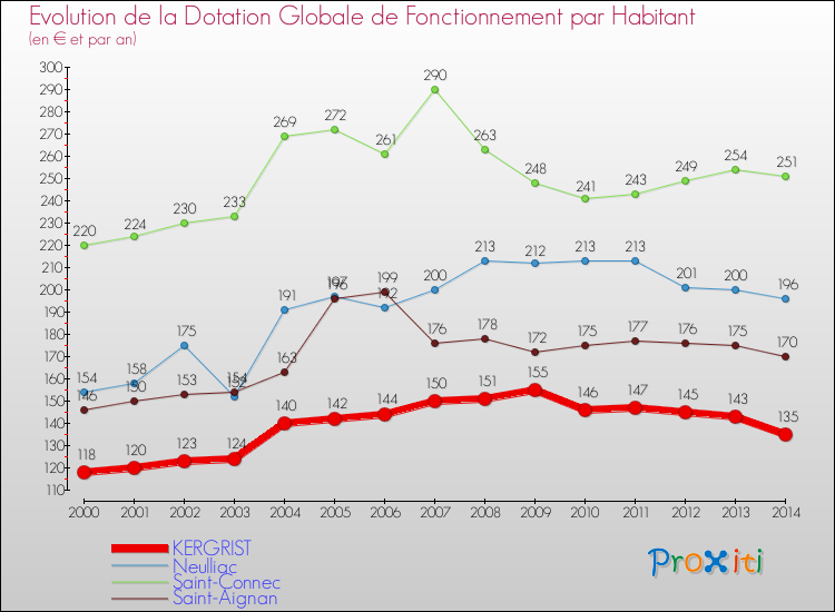 Evolution et montant de la dotation globale de fonctionnement par Habitant pour KERGRIST et les communes proches de 2000 à 2014. Comparaison des dotations globales de fonctionnement par habitant pour KERGRIST et les communes voisines de 2000 à 2014.