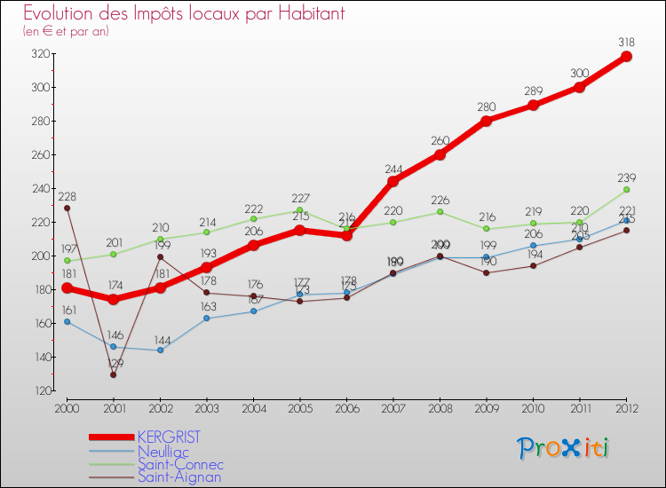 Evolution et montant des impôts locaux par Habitant pour KERGRIST et les communes proches Comparaison des impôts locaux par habitant pour KERGRIST et les communes voisines