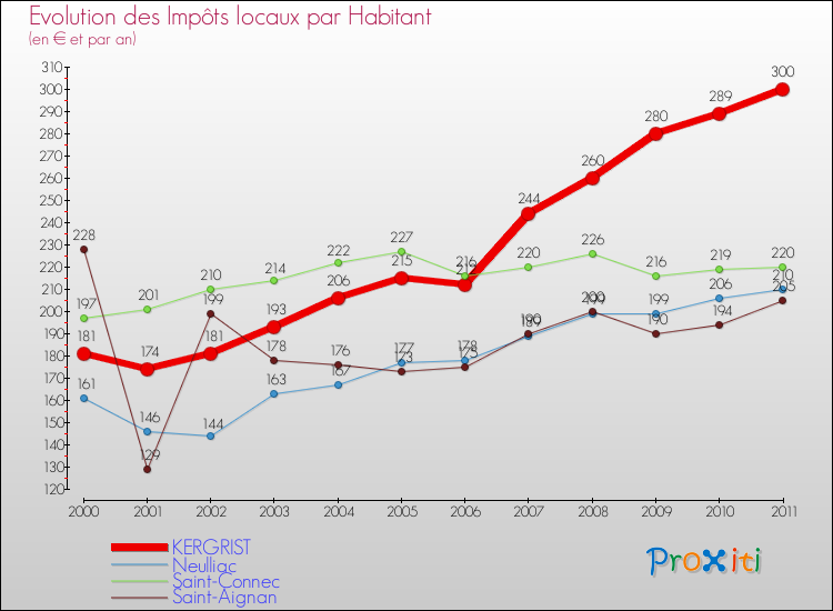 Evolution et montant des impôts locaux par Habitant pour KERGRIST et les communes proches Comparaison des impôts locaux par habitant pour KERGRIST et les communes voisines