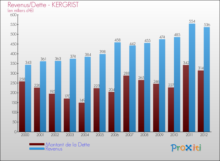 Evolution comparée de la dette et des revenus pour la commune de KERGRIST de 2000 à 2012 Comparaison de la dette et des revenus pour KERGRIST de 2000 à 2012
