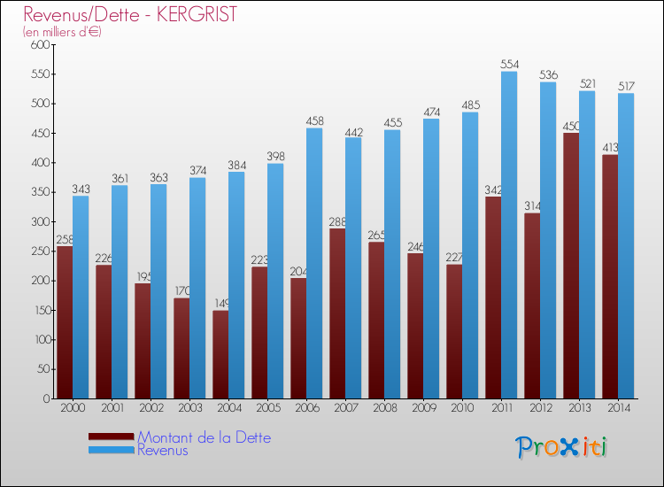 Evolution comparée de la dette et des revenus pour la commune de KERGRIST de 2000 à 2014 Comparaison de la dette et des revenus pour KERGRIST de 2000 à 2014