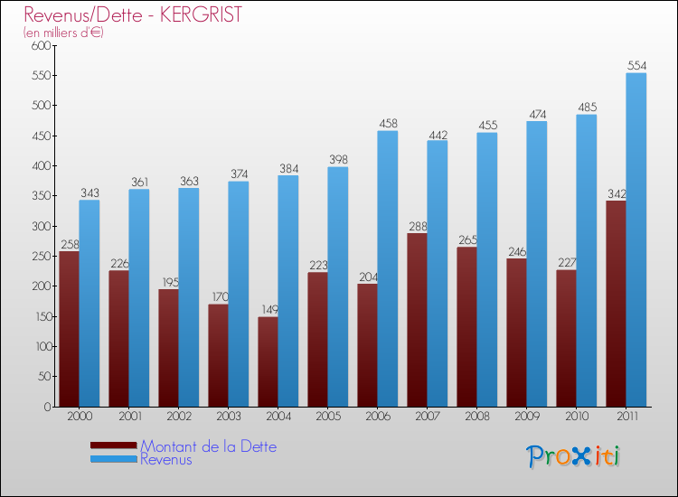 Evolution comparée de la dette et des revenus pour la commune de KERGRIST de 2000 à 2011 Comparaison de la dette et des revenus pour KERGRIST de 2000 à 2011