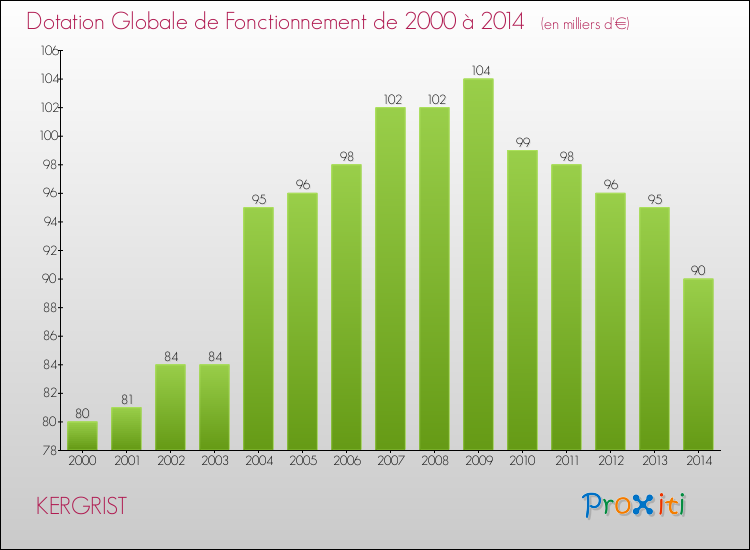 Evolution du montant de la Dotation Globale de Fonctionnement pour la commune de KERGRIST de 2000 à 2014 Evolution du montant de la Dotation Globale de Fonctionnement pour KERGRIST de 2000 à 2014