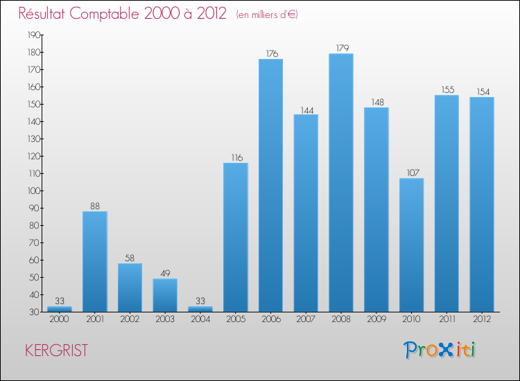 Evolution du résultat comptable pour la commune de KERGRIST de 2000 à 2012 Evolution du résultat comptable pour KERGRIST de 2000 à 2012