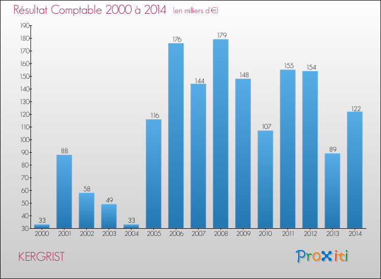 Evolution du résultat comptable pour la commune de KERGRIST de 2000 à 2014 Evolution du résultat comptable pour KERGRIST de 2000 à 2014