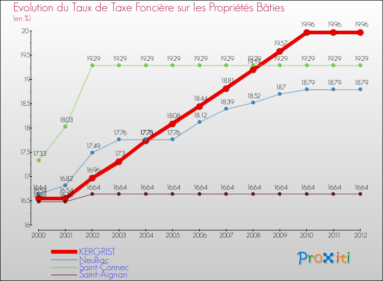 Evolution du taux de la taxe foncière sur le bati pour KERGRIST et les communes proches de 2000 à 2012 Comparaison des taux de taxe foncière sur le bati pour KERGRIST et les communes voisines de 2000 à 2012