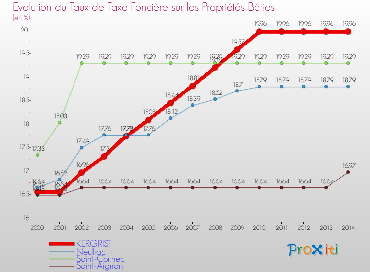 Evolution du taux de la taxe foncière sur le bati pour KERGRIST et les communes proches de 2000 à 2014 Comparaison des taux de taxe foncière sur le bati pour KERGRIST et les communes voisines de 2000 à 2014