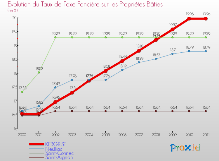 Evolution du taux de la taxe foncière sur le bati pour KERGRIST et les communes proches Comparaison des taux de taxe foncière sur le bati pour KERGRIST et les communes voisines