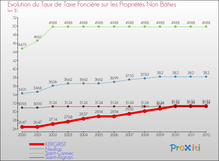 Evolution du taux de la taxe foncière sur les immeubles et terrains non batis pour KERGRIST et les communes proches de 2000 à 2012 Comparaison des taux de la taxe foncière sur les immeubles et terrains non batis pour KERGRIST et les communes voisines de 2000 à 2012