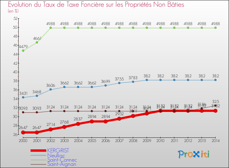 Evolution du taux de la taxe foncière sur les immeubles et terrains non batis pour KERGRIST et les communes proches de 2000 à 2014 Comparaison des taux de la taxe foncière sur les immeubles et terrains non batis pour KERGRIST et les communes voisines de 2000 à 2014