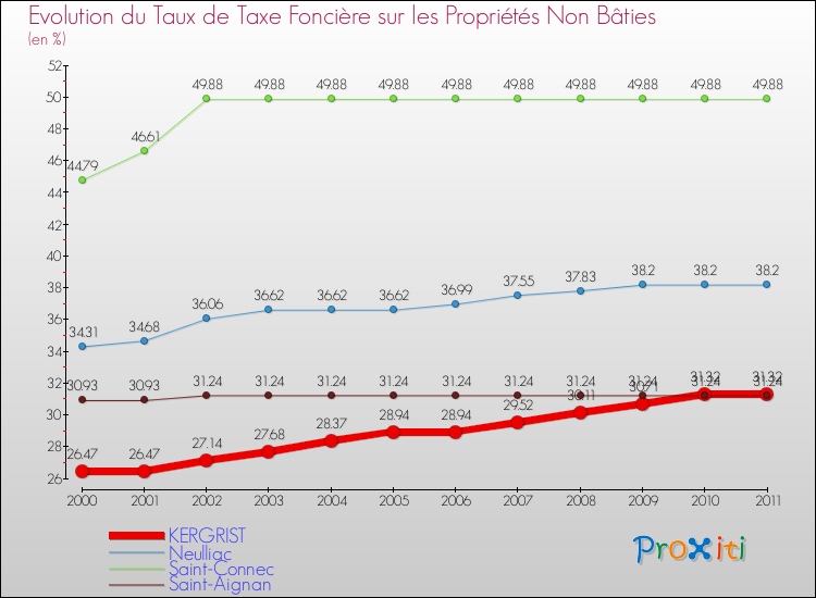 Evolution du taux de la taxe foncière sur les immeubles et terrains non batis pour KERGRIST et les communes proches Comparaison des taux de la taxe foncière sur les immeubles et terrains non batis pour KERGRIST et les communes voisines