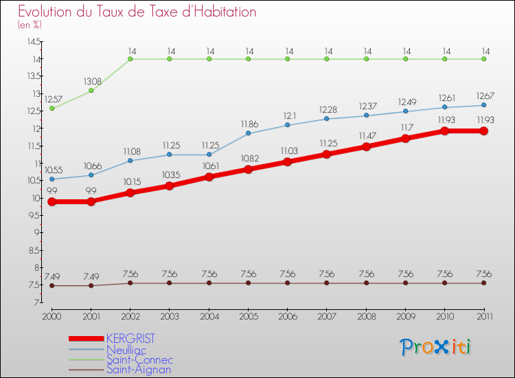 Evolution du taux de la taxe d'habitation pour KERGRIST et les communes proches Comparaison des taux de la taxe d'habitation pour KERGRIST et les communes voisines
