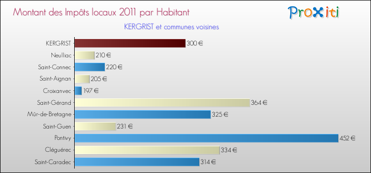 Montant des impôts locaux par Habitant pour KERGRIST et les communes proches Comparaison des impôts locaux par habitant pour KERGRIST et les communes voisines