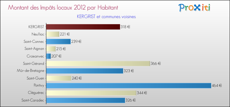 Montant des impôts locaux par Habitant pour KERGRIST et les communes proches Comparaison des impôts locaux par habitant pour KERGRIST et les communes voisines