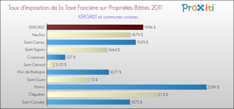 Taux d'imposition de la taxe foncière sur le bati 2011 pour KERGRIST et les communes proches Comparaison des taux d'imposition de la taxe foncière sur le bati 2011 pour KERGRIST et les communes voisines