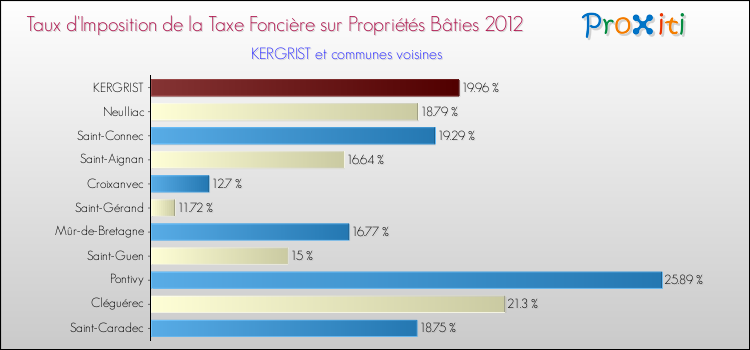 Taux d'imposition de la taxe foncière sur le bati 2012 pour KERGRIST et les communes proches Comparaison des taux d'imposition de la taxe foncière sur le bati 2012 pour KERGRIST et les communes voisines