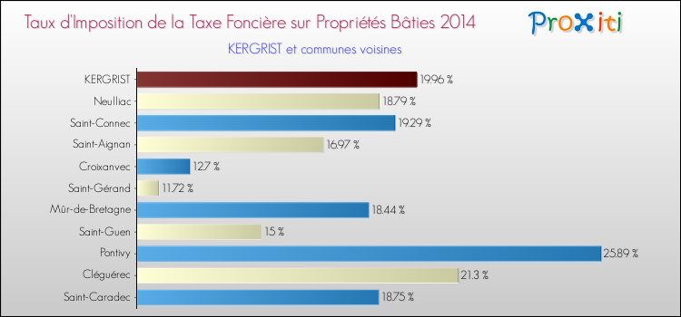 Taux d'imposition de la taxe foncière sur le bati 2014 pour KERGRIST et les communes proches Comparaison des taux d'imposition de la taxe foncière sur le bati 2014 pour KERGRIST et les communes voisines