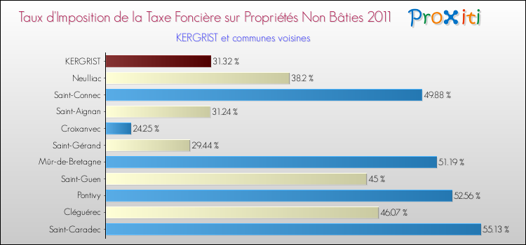 Taux d'imposition de la taxe foncière sur les immeubles et terrains non batis 2011 pour KERGRIST et les communes proches Comparaison des taux d'imposition de la taxe foncière sur les immeubles et terrains non batis 2011 pour KERGRIST et les communes voisines