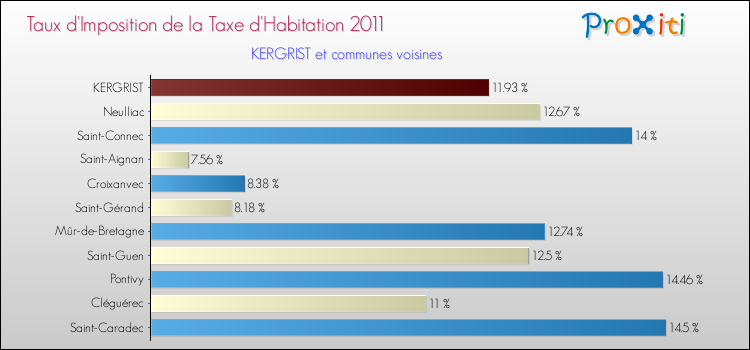 Taux d'imposition de la taxe d'habitation 2011 pour KERGRIST et les communes proches Comparaison des taux d'imposition de la taxe d'habitation 2011 pour KERGRIST et les communes voisines