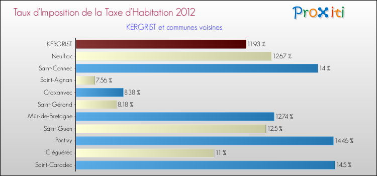 Taux d'imposition de la taxe d'habitation 2012 pour KERGRIST et les communes proches Comparaison des taux d'imposition de la taxe d'habitation 2012 pour KERGRIST et les communes voisines