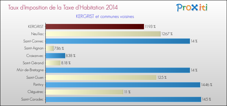 Taux d'imposition de la taxe d'habitation 2014 pour KERGRIST et les communes proches Comparaison des taux d'imposition de la taxe d'habitation 2014 pour KERGRIST et les communes voisines
