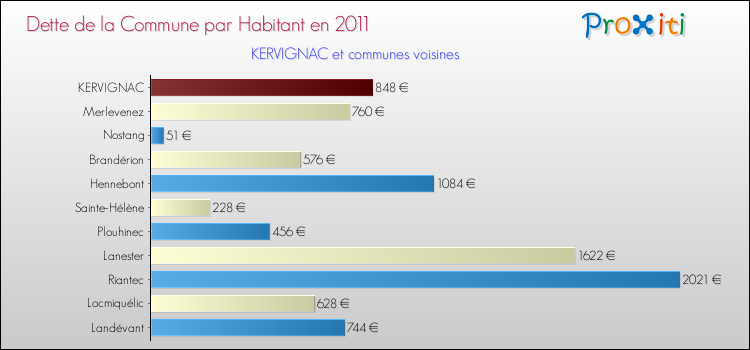 Dette par habitant de la commune en 2011 pour KERVIGNAC et les communes proches Comparaison de la dette par habitant de la commune en 2011 pour KERVIGNAC et les communes voisines