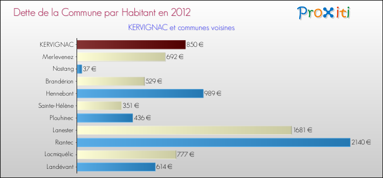 Dette par habitant de la commune en 2012 pour KERVIGNAC et les communes proches Comparaison de la dette par habitant de la commune en 2012 pour KERVIGNAC et les communes voisines