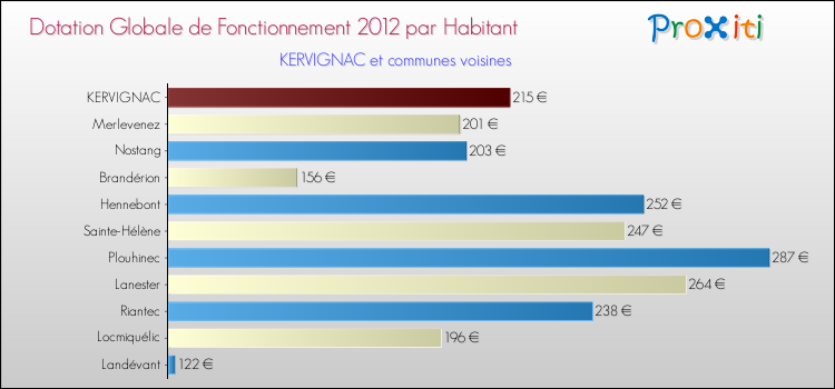 Montant des dotations globales de fonctionnement DGF par Habitant pour KERVIGNAC et les communes proches Comparaison des des dotations globales de fonctionnement DGF par habitant pour KERVIGNAC et les communes voisines