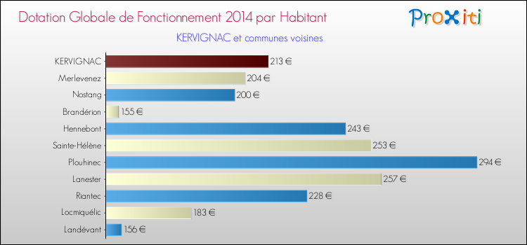 Montant des dotations globales de fonctionnement DGF par Habitant pour KERVIGNAC et les communes proches en 2014. Comparaison des des dotations globales de fonctionnement DGF par habitant pour KERVIGNAC et les communes voisines en 2014.