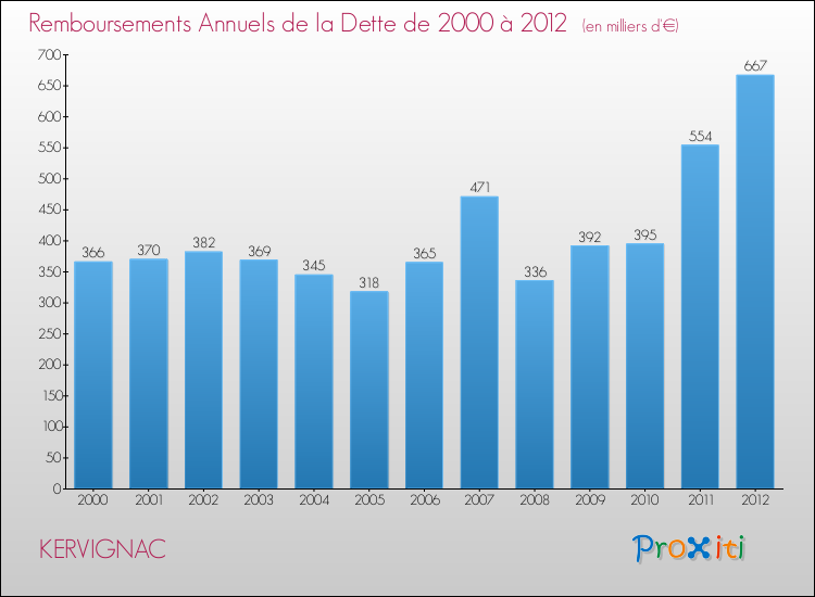 Evolution de l'annuité de la dette pour la commune de KERVIGNAC de 2000 à 2012 Annuités de la dette pour KERVIGNAC de 2000 à 2012