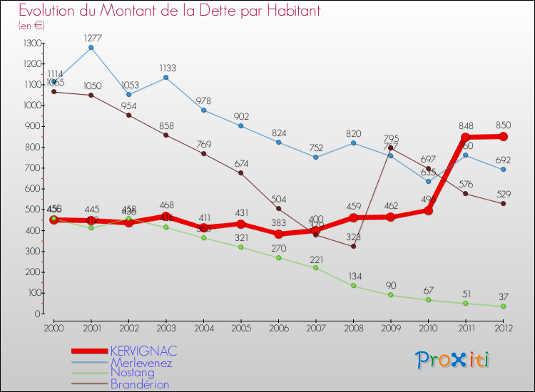 Evolution de la dette par habitant pour la commune de KERVIGNAC et les communes proches de 2000 à 2012 Comparaison de la dette par habitant pour KERVIGNAC et les communes voisines de 2000 à 2012