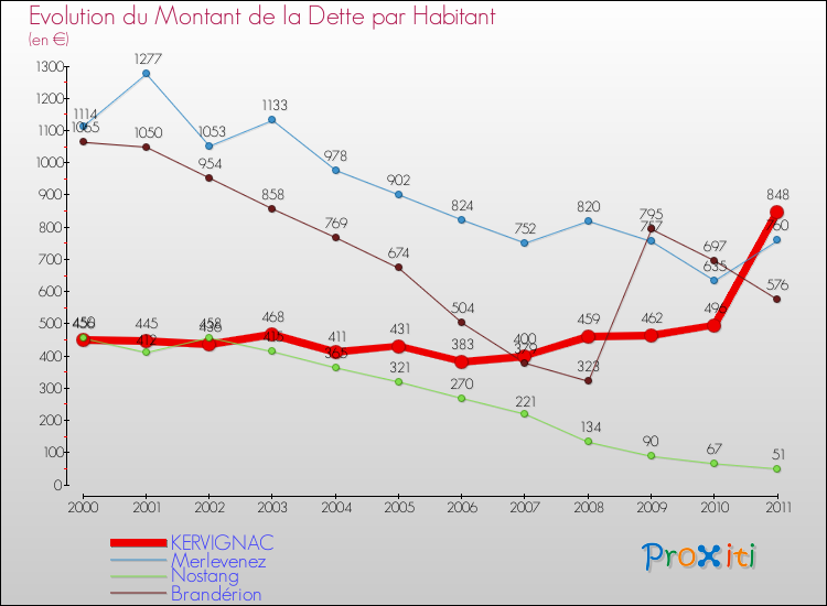 Evolution de la dette par habitant pour la commune de KERVIGNAC et les communes proches Comparaison de la dette par habitant pour KERVIGNAC et les communes voisines