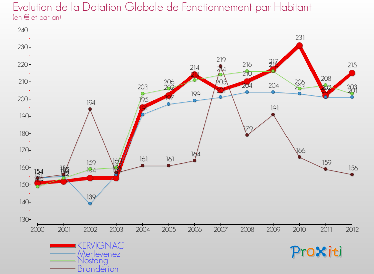 Evolution et montant de la dotation globale de fonctionnement par Habitant pour KERVIGNAC et les communes proches Comparaison des dotations globales de fonctionnement par habitant pour KERVIGNAC et les communes voisines
