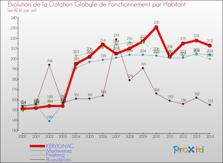 Evolution et montant de la dotation globale de fonctionnement par Habitant pour KERVIGNAC et les communes proches de 2000 à 2014. Comparaison des dotations globales de fonctionnement par habitant pour KERVIGNAC et les communes voisines de 2000 à 2014.