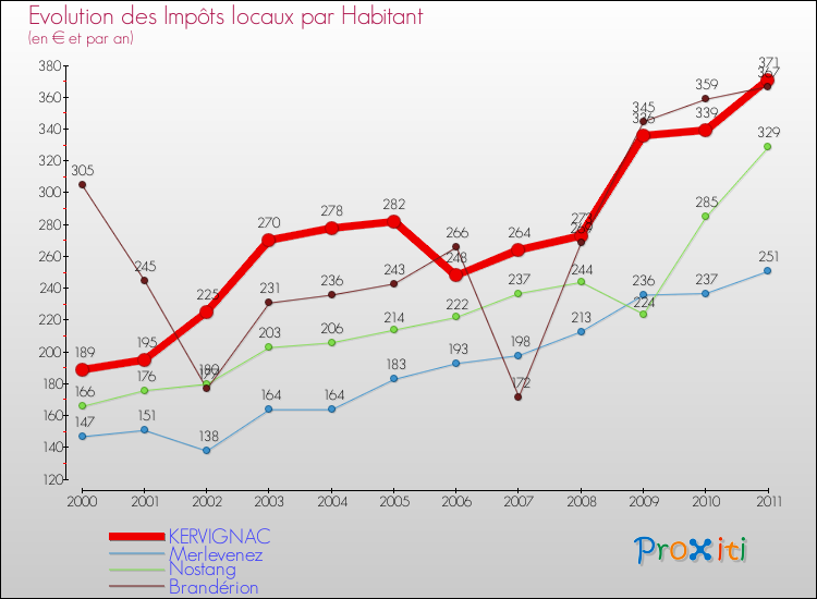 Evolution et montant des impôts locaux par Habitant pour KERVIGNAC et les communes proches Comparaison des impôts locaux par habitant pour KERVIGNAC et les communes voisines