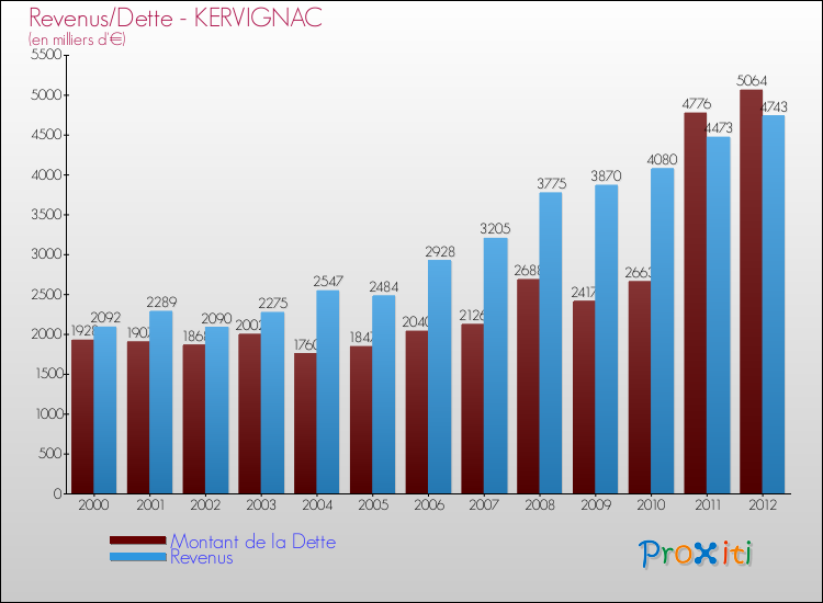 Evolution comparée de la dette et des revenus pour la commune de KERVIGNAC de 2000 à 2012 Comparaison de la dette et des revenus pour KERVIGNAC de 2000 à 2012